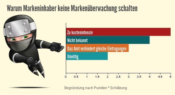 markenueberwachung-hinderungsgruende-infografik