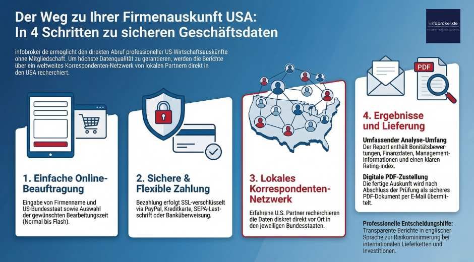 firmenauskunft-usa-infografik-940-520 Firmenauskunft USA - Ablauf einer Bestellung