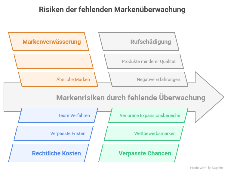 Risiken bei fehlender Markenüberwachung