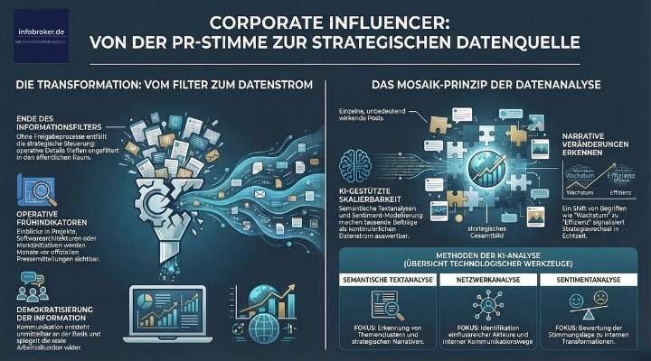 Corporate Influencer als Datenquelle - ungeprüfte Mitarbeiter Posts