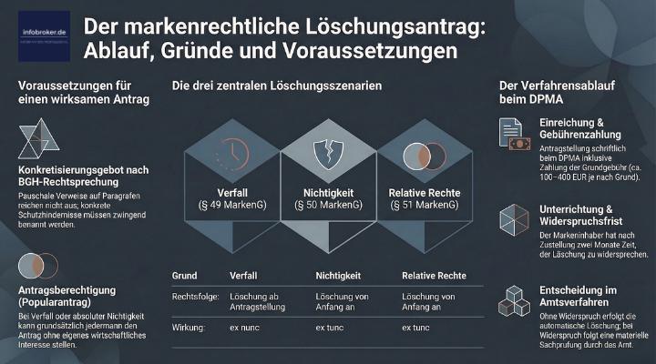 Glossar - Markenrecht - Infografik - Löschungsantrag